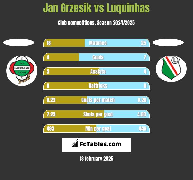 Jan Grzesik vs Luquinhas h2h player stats