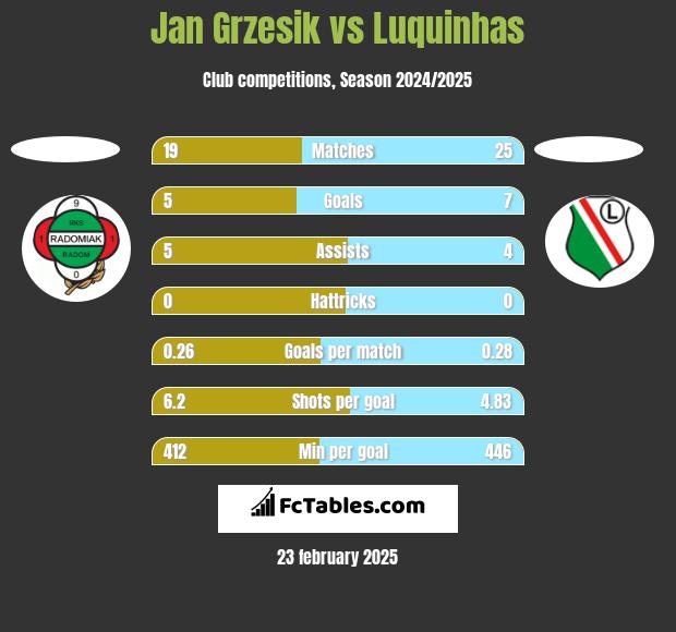 Jan Grzesik vs Luquinhas h2h player stats