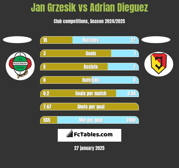 Jan Grzesik vs Adrian Dieguez h2h player stats