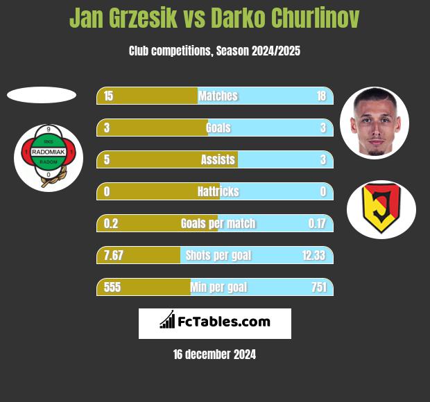 Jan Grzesik vs Darko Churlinov h2h player stats