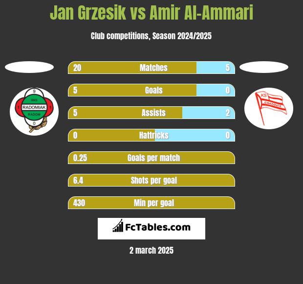 Jan Grzesik vs Amir Al-Ammari h2h player stats