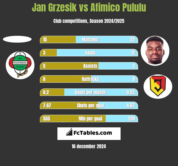 Jan Grzesik vs Afimico Pululu h2h player stats