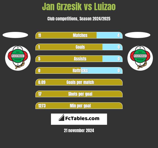 Jan Grzesik vs Luizao h2h player stats