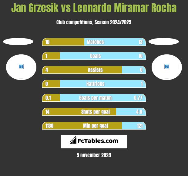 Jan Grzesik vs Leonardo Miramar Rocha h2h player stats