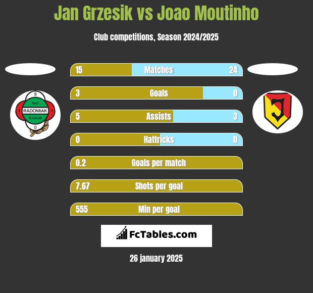 Jan Grzesik vs Joao Moutinho h2h player stats