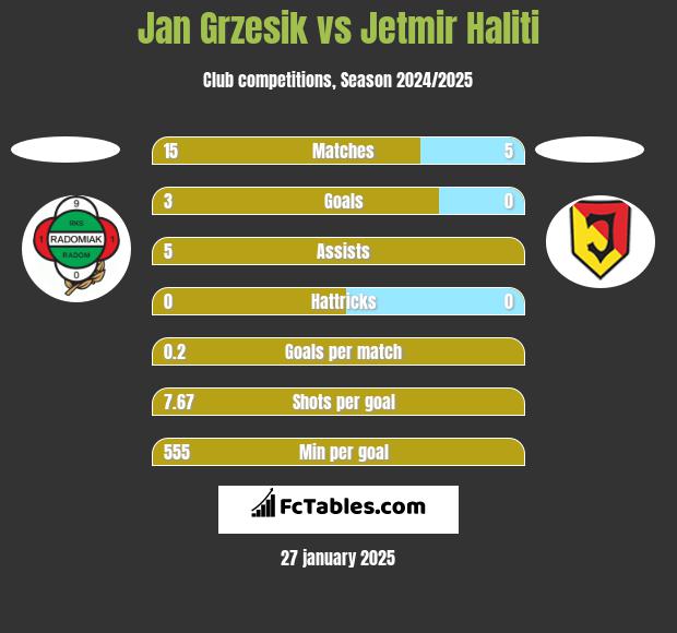 Jan Grzesik vs Jetmir Haliti h2h player stats