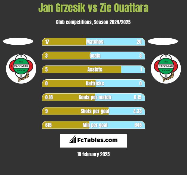 Jan Grzesik vs Zie Ouattara h2h player stats