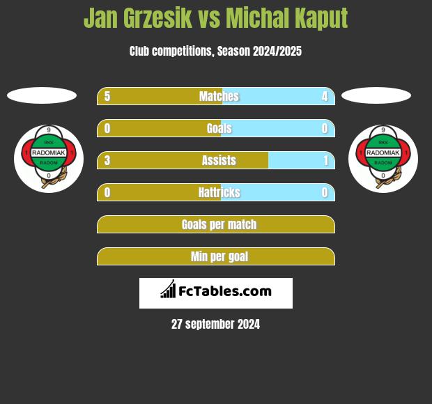 Jan Grzesik vs Michal Kaput h2h player stats