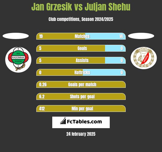 Jan Grzesik vs Juljan Shehu h2h player stats