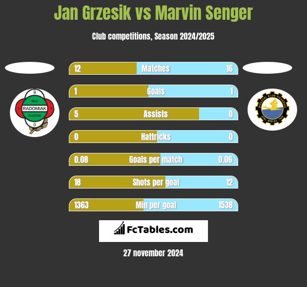 Jan Grzesik vs Marvin Senger h2h player stats