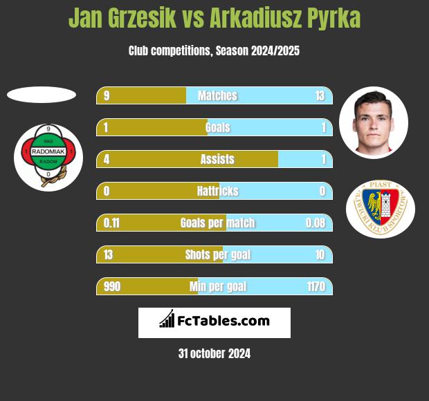 Jan Grzesik vs Arkadiusz Pyrka h2h player stats