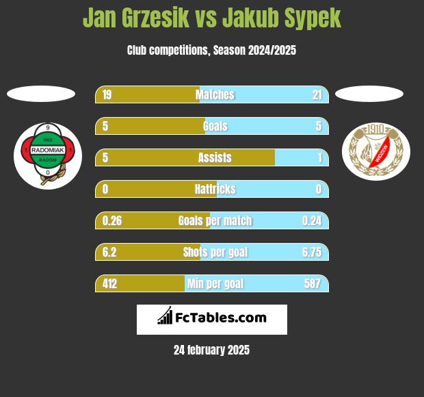 Jan Grzesik vs Jakub Sypek h2h player stats