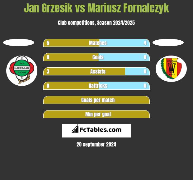 Jan Grzesik vs Mariusz Fornalczyk h2h player stats