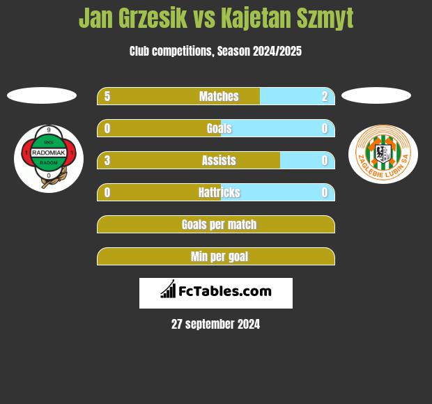 Jan Grzesik vs Kajetan Szmyt h2h player stats