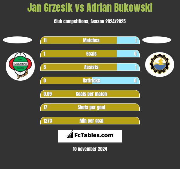 Jan Grzesik vs Adrian Bukowski h2h player stats