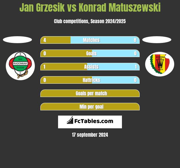 Jan Grzesik vs Konrad Matuszewski h2h player stats