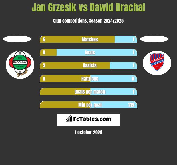 Jan Grzesik vs Dawid Drachal h2h player stats