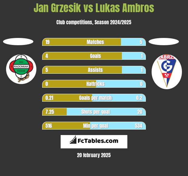 Jan Grzesik vs Lukas Ambros h2h player stats