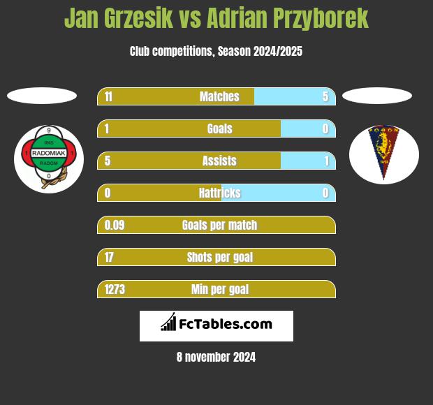 Jan Grzesik vs Adrian Przyborek h2h player stats