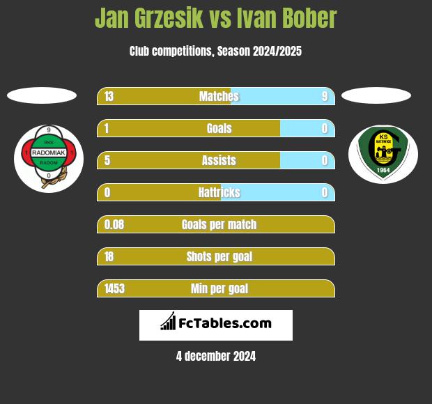 Jan Grzesik vs Ivan Bober h2h player stats