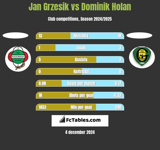 Jan Grzesik vs Dominik Holan h2h player stats