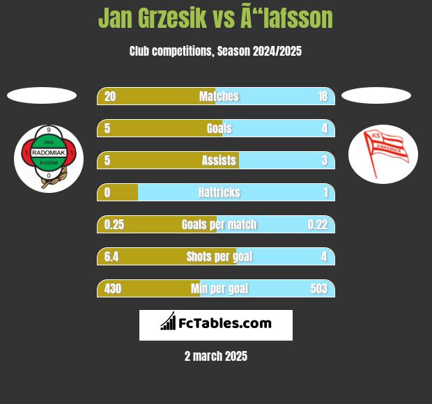 Jan Grzesik vs Ã“lafsson h2h player stats