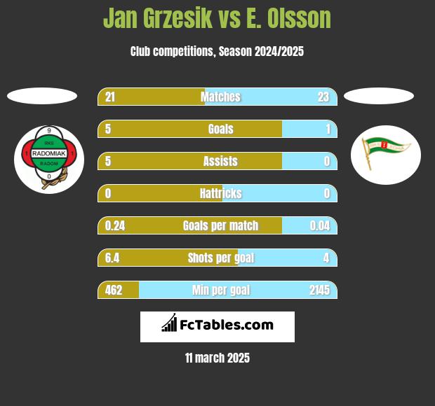 Jan Grzesik vs E. Olsson h2h player stats