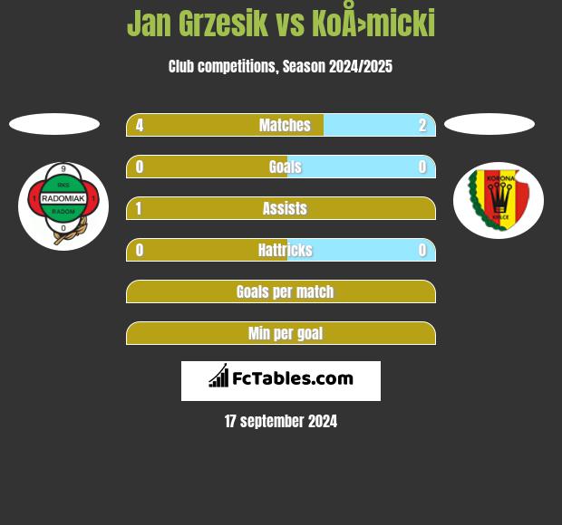 Jan Grzesik vs KoÅ›micki h2h player stats