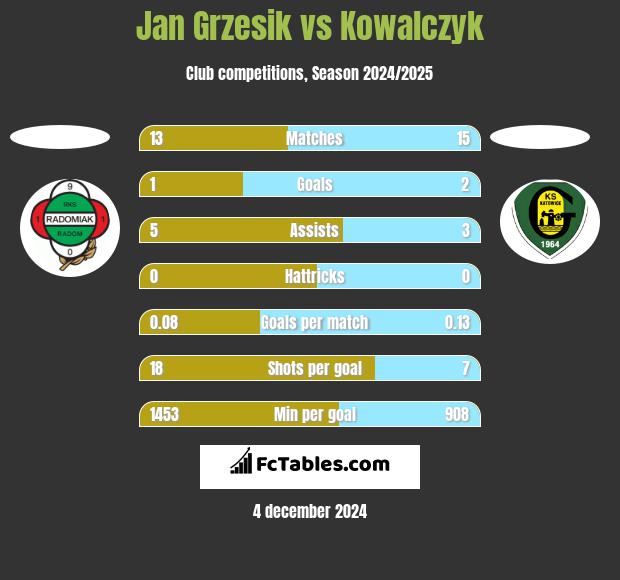 Jan Grzesik vs Kowalczyk h2h player stats