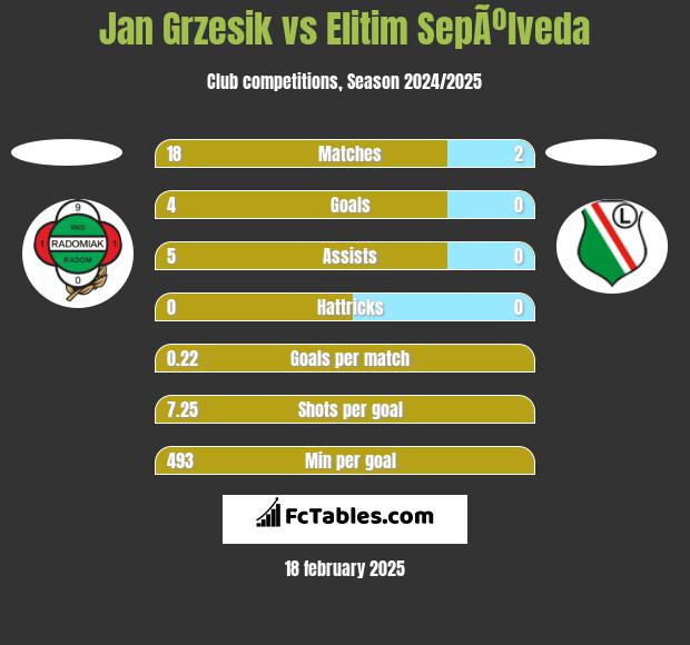 Jan Grzesik vs Elitim SepÃºlveda h2h player stats