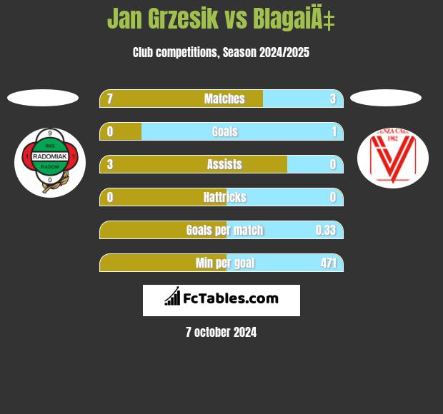 Jan Grzesik vs BlagaiÄ‡ h2h player stats