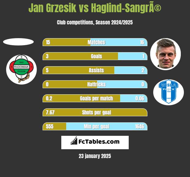 Jan Grzesik vs Haglind-SangrÃ© h2h player stats