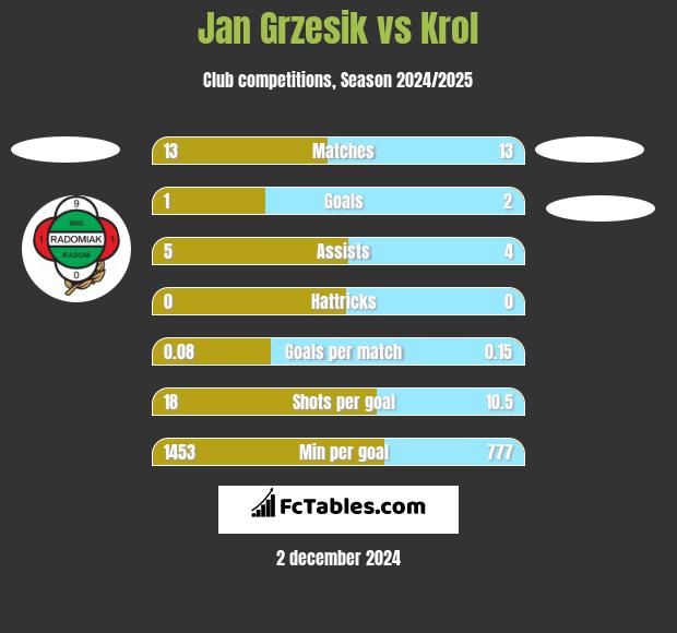 Jan Grzesik vs Krol h2h player stats