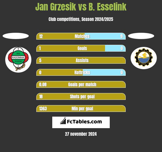 Jan Grzesik vs B. Esselink h2h player stats