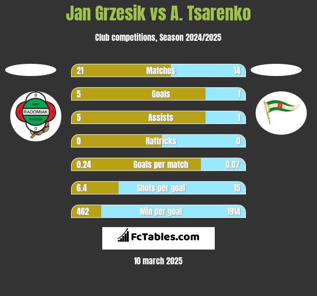 Jan Grzesik vs A. Tsarenko h2h player stats