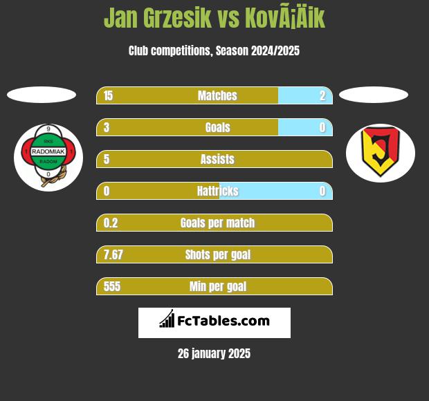 Jan Grzesik vs KovÃ¡Äik h2h player stats