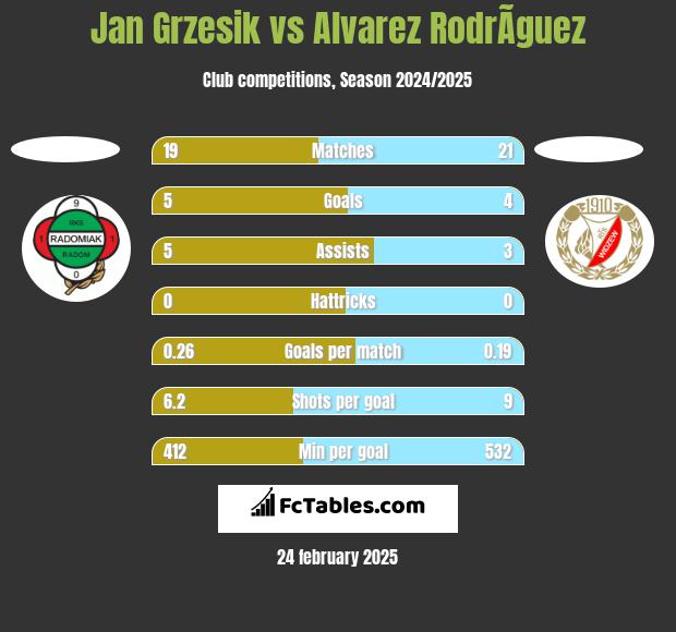 Jan Grzesik vs Alvarez RodrÃ­guez h2h player stats