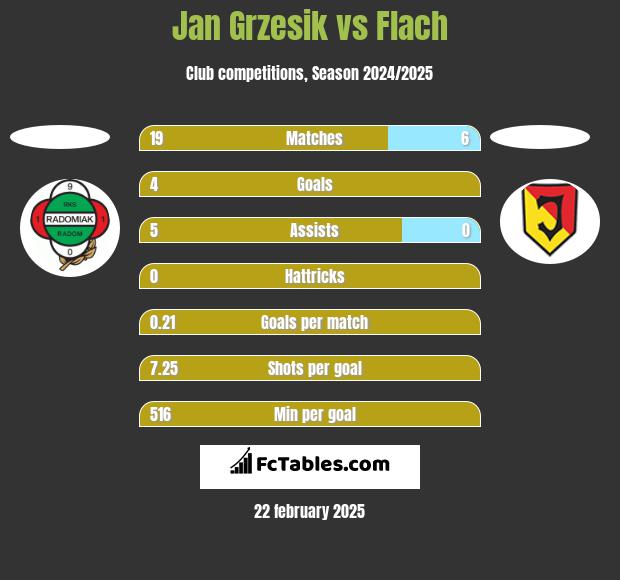 Jan Grzesik vs Flach h2h player stats