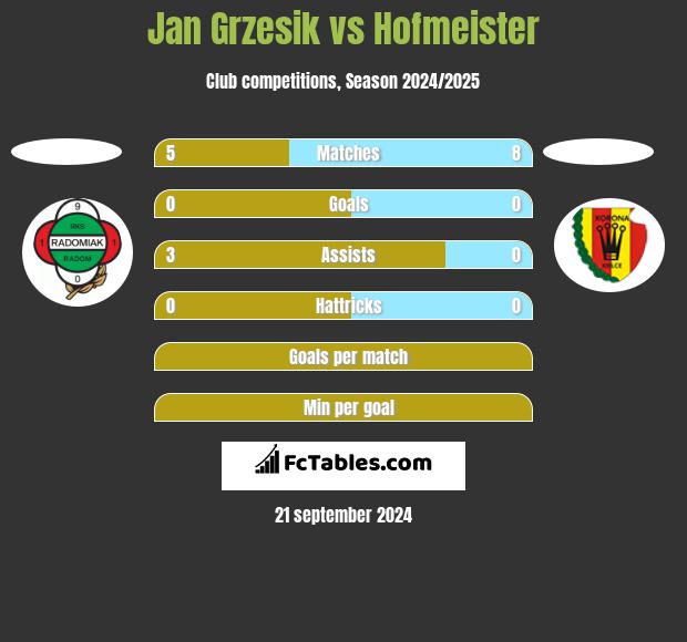 Jan Grzesik vs Hofmeister h2h player stats