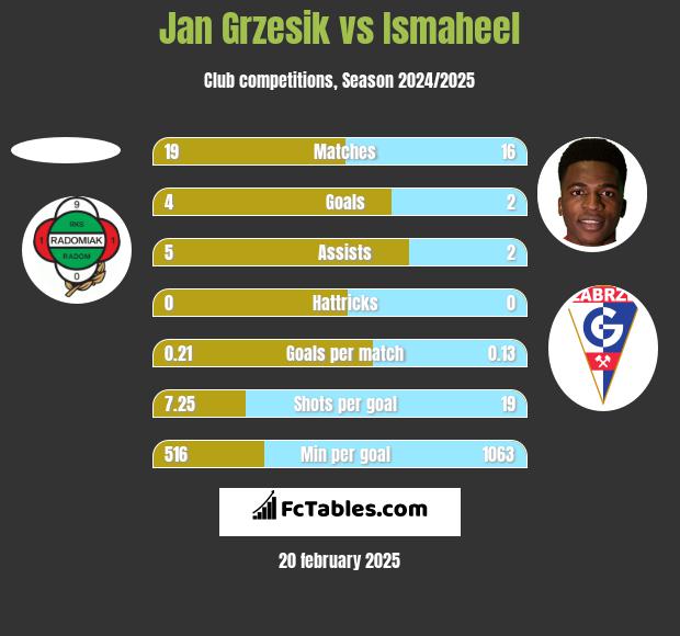 Jan Grzesik vs Ismaheel h2h player stats