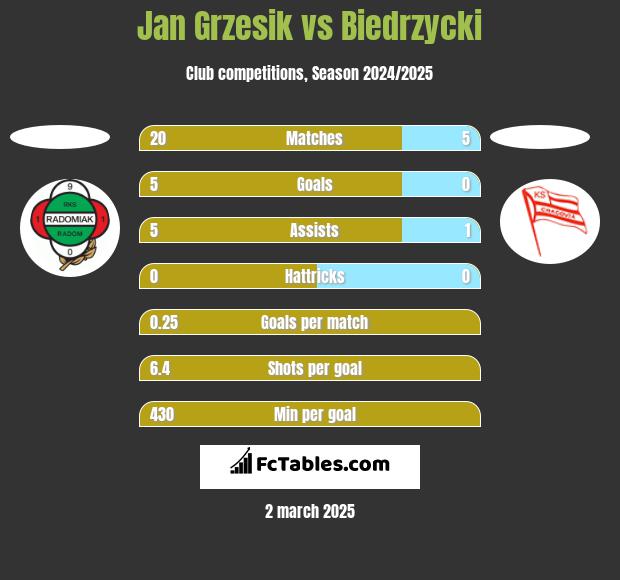 Jan Grzesik vs Biedrzycki h2h player stats