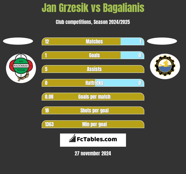 Jan Grzesik vs Bagalianis h2h player stats