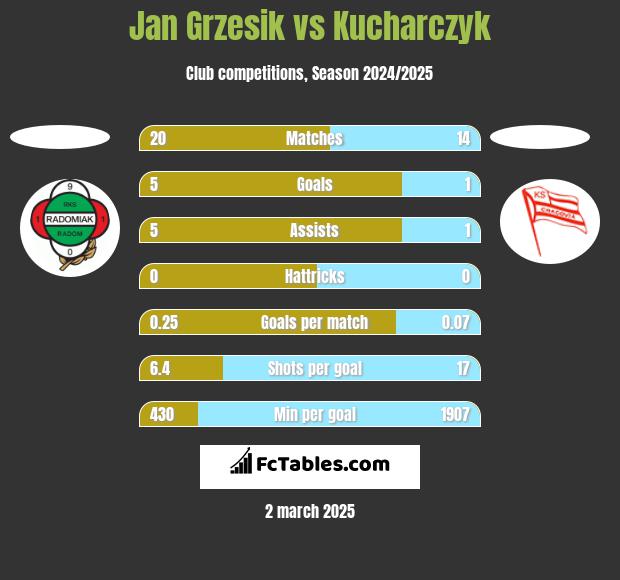 Jan Grzesik vs Kucharczyk h2h player stats