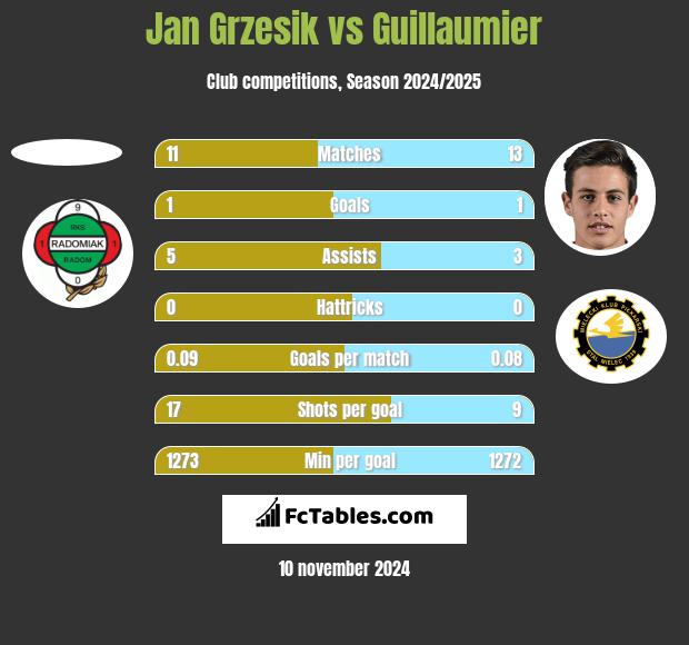 Jan Grzesik vs Guillaumier h2h player stats