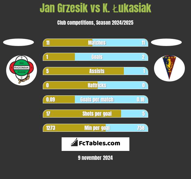 Jan Grzesik vs K. Łukasiak h2h player stats