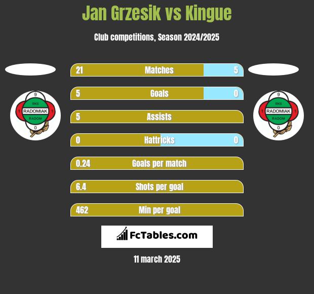 Jan Grzesik vs Kingue h2h player stats