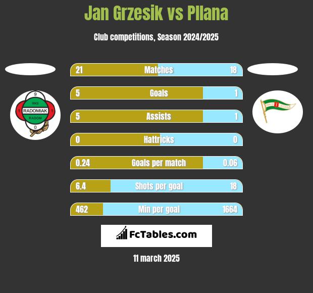 Jan Grzesik vs Pllana h2h player stats