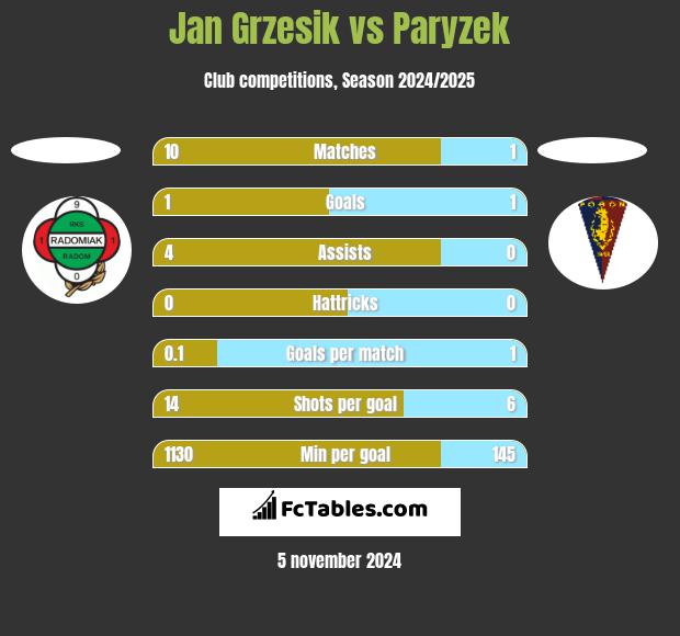 Jan Grzesik vs Paryzek h2h player stats