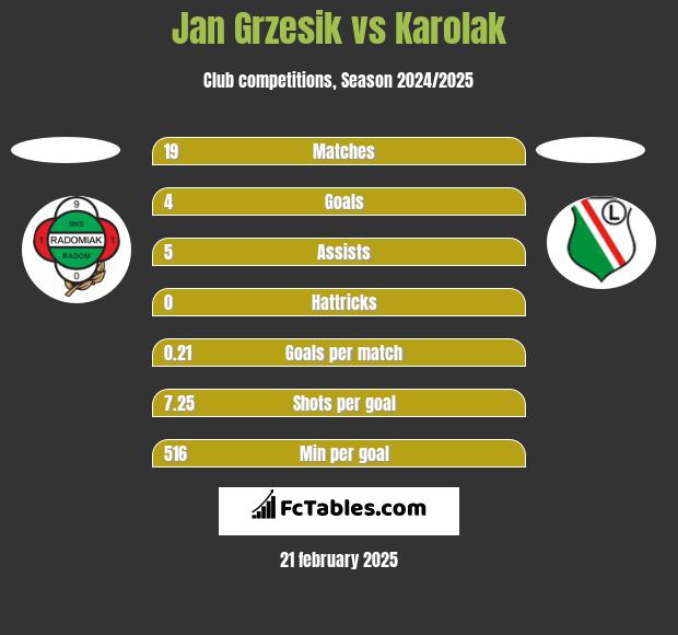 Jan Grzesik vs Karolak h2h player stats