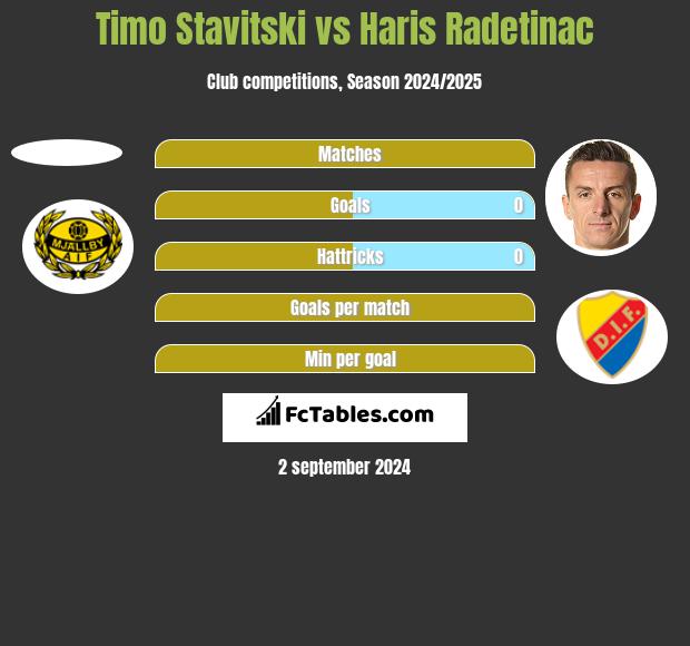 Timo Stavitski vs Haris Radetinac h2h player stats